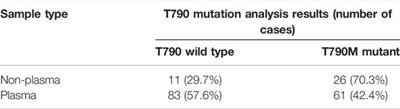 EGFR T790M Mutation Detection in Patients With Non-Small Cell Lung Cancer After First Line EGFR TKI Therapy: Summary of Results in a Three-Year Period and a Comparison of Commercially Available Detection Kits